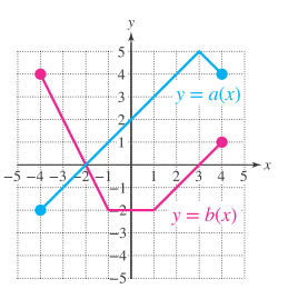 Chapter 8.4, Problem 67PE, For Exercises 65-80, approximate each function value from the graph, of possible. (See Example 