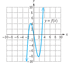 Chapter 9.2, Problem 5PE, For Exercises 9–12, estimate from the graph the intervals for which the inequality is true. (See 