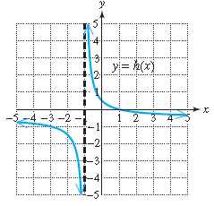 Chapter 9.2, Problem 37PE, For Exercises 37–40, estimate from the graph the intervals for which the inequality is true. a. h ( 