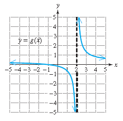Chapter 9.2, Problem 33PE, For Exercises 37–40, estimate from the graph the intervals for which the inequality is true. a. g ( 