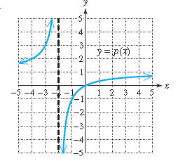 Chapter 9.2, Problem 34PE, For Exercises 37–40, estimate from the graph the intervals for which the inequality is 