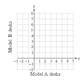 Chapter 9.5, Problem 62PE, A manufacturer produces two models of desks. Model A requires 4 hr to stain and finish and 3 hr to 