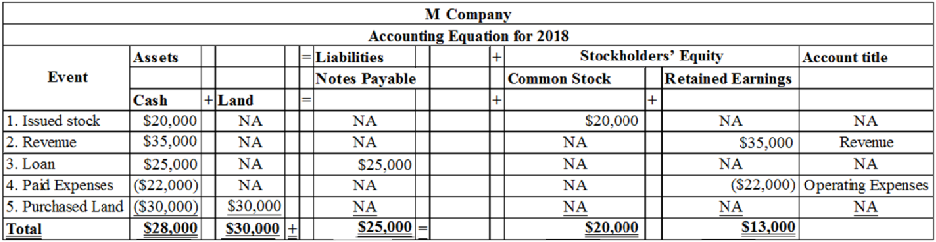 Connect Access Card for Survey of Accounting, Chapter 1, Problem 33P , additional homework tip  1