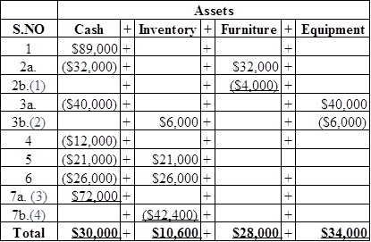 Connect Access Card for Survey of Accounting, Chapter 10, Problem 22P , additional homework tip  4