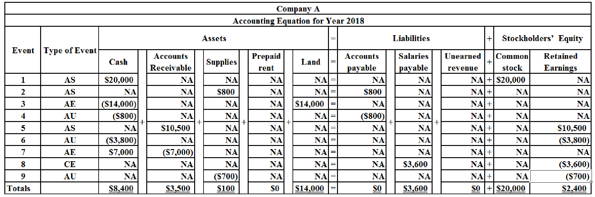 SURVEY OF ACCOUNTING 360DAY CONNECT CAR, Chapter 2, Problem 38P , additional homework tip  1