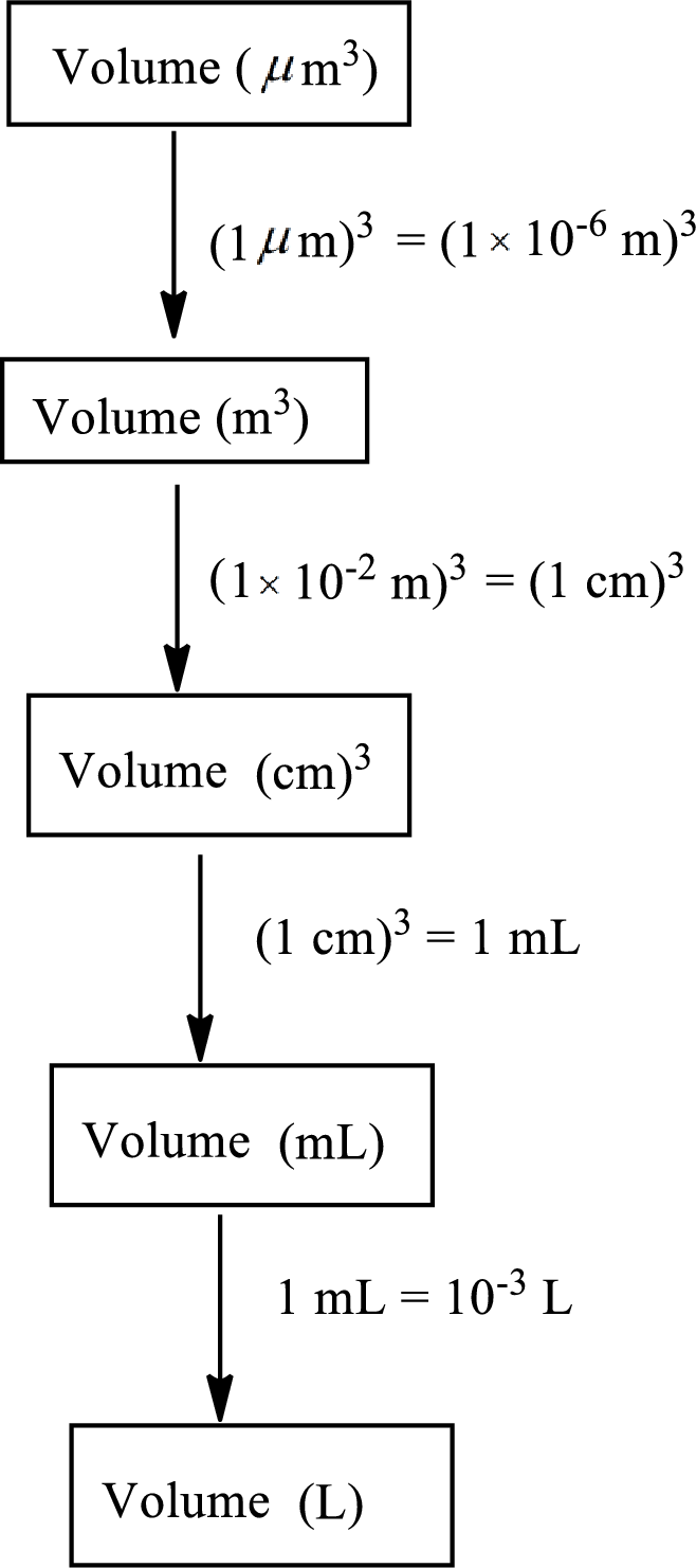 CHEMISTRY(LOOSELEAF) W/CONNECT+EBOOK, Chapter 1, Problem 1.36P , additional homework tip  2