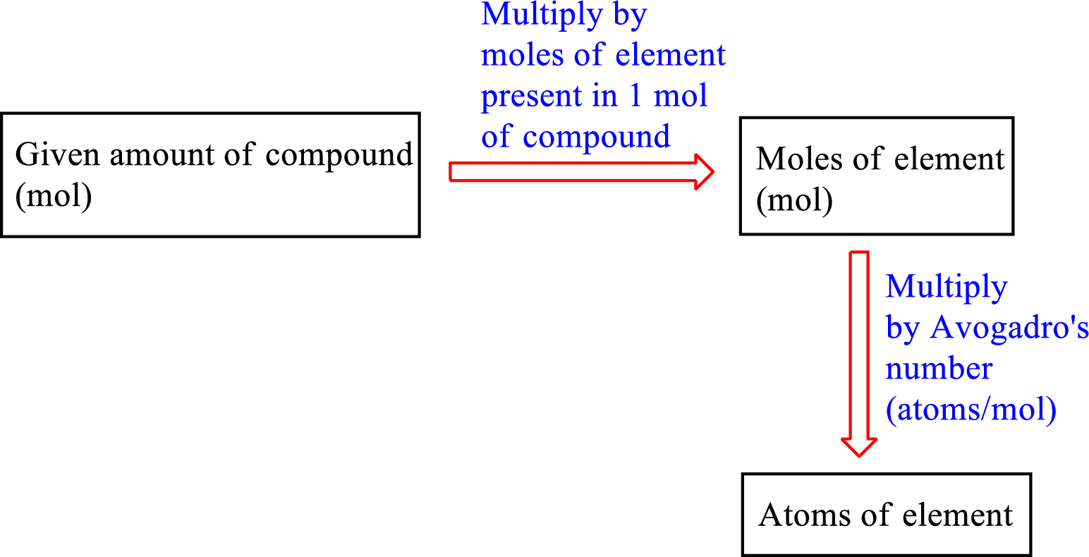 CHEMISTRY THE MOLECULAR NATURE OF MATTER, Chapter 3, Problem 3.2P , additional homework tip  2