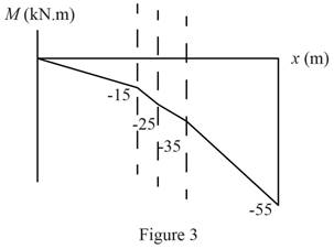 Vector Mechanics for Engineers: Statics and Dynamics, Chapter 7.2, Problem 7.35P , additional homework tip  3