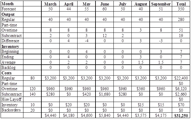 OPERATIONS MANAGEMENT(LL)-W/ACCESS>BI<, Chapter 11, Problem 7P , additional homework tip  1