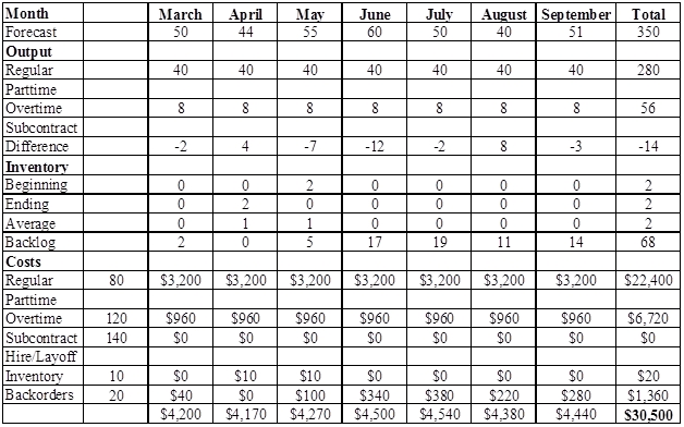 OPERATIONS MANAGEMENT, Chapter 11, Problem 7P , additional homework tip  2