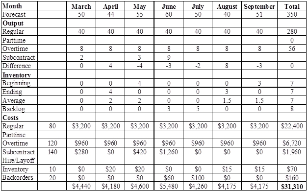 OPERATIONS MANAGEMENT(LL)-W/CONNECT+, Chapter 11, Problem 7P , additional homework tip  3