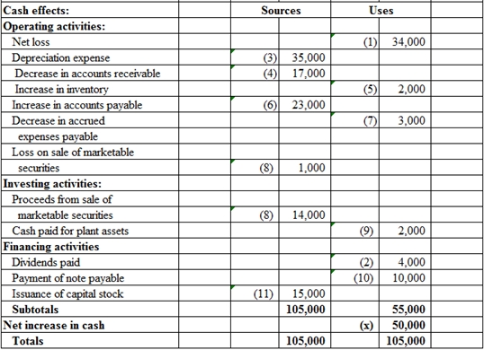 Financial Accounting, Chapter 13, Problem 8PA , additional homework tip  2