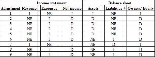 Connect Access Card for Financial and Managerial Accounting, Chapter 4, Problem 7AP 