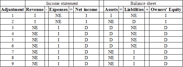 Connect Access Card for Financial and Managerial Accounting, Chapter 4, Problem 7BP 