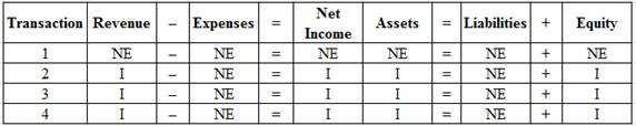 Connect Access Card for Financial and Managerial Accounting, Chapter 7, Problem 14E 