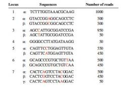 Chapter 11, Problem 40P, A research paper published in the summer of 2012 presented a method to obtain the whole-genome 
