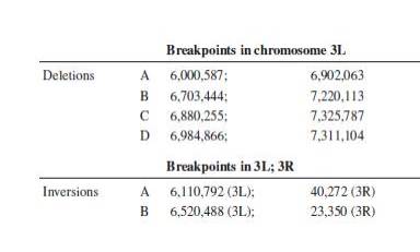 Chapter 13, Problem 8P, A series of chromosomal mutations in Drosophila were used to map the javelin gene, which affects , example  2