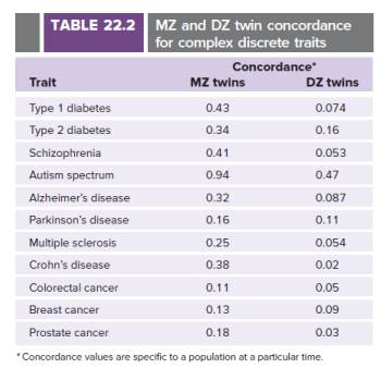 Chapter 22, Problem 9P, Table 22.2 lists concordance values for MZ and DZ twins with respect to a number of discrete complex 