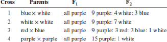 Chapter 7, Problem 41P, In each of the following cross schemes, two true-breeding plant strains are crossed to make F1 