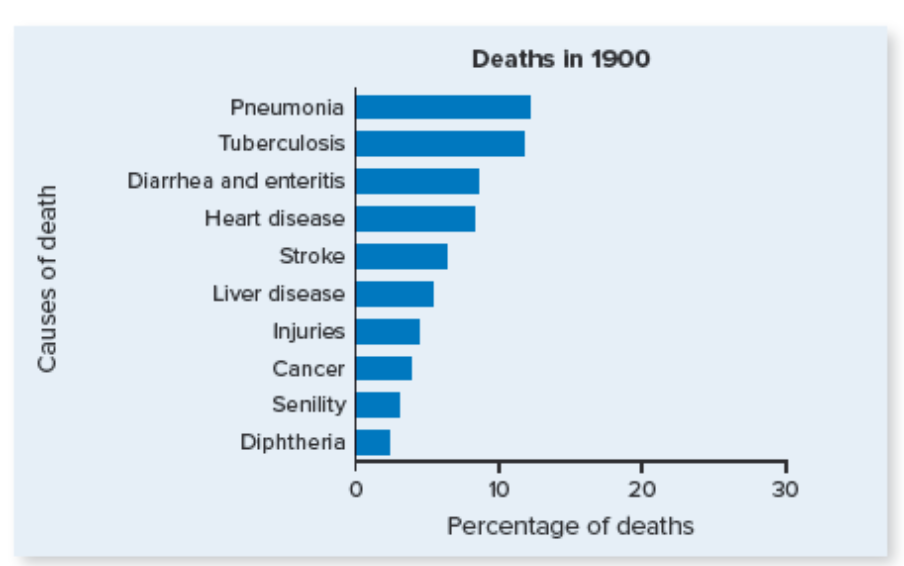 Chapter 19, Problem 2CT, As shown in the graphs that follow, the proportion of deaths due to cancer and heart disease in the , example  1