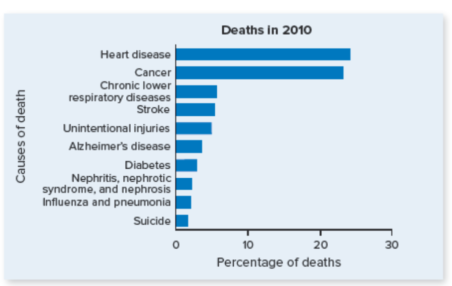 Chapter 19, Problem 2CT, As shown in the graphs that follow, the proportion of deaths due to cancer and heart disease in the , example  2