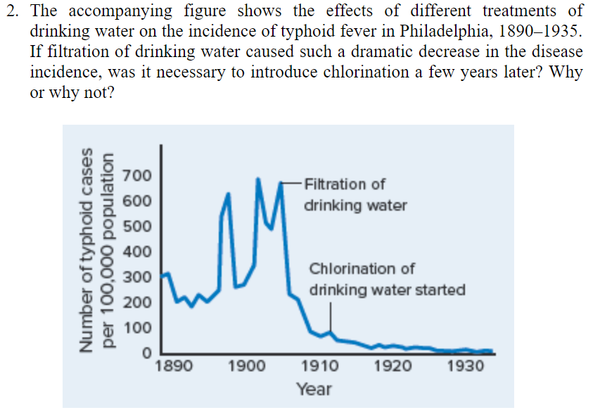 Chapter 29, Problem 2CT, The accompanying figure shows the effects of different treatments of drinking water on the incidence 