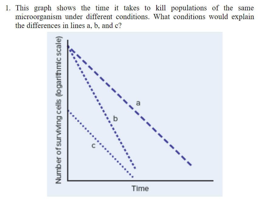 Chapter 5, Problem 1CT, This graph shows the time it takes to kill populations of the same microorganism under different 