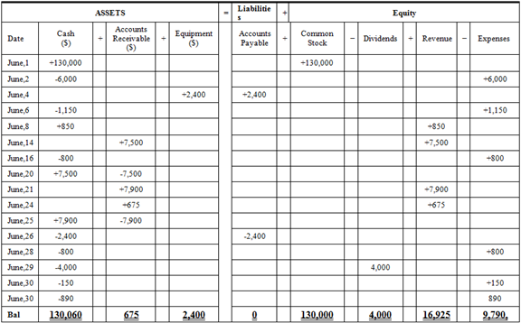 FINANCIAL & MANAGERIAL ACCOUNTING, Chapter 1, Problem 7PSB 