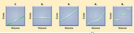 Chapter 5, Problem 1E, Following are five graphs representing various cost behaviors. (1) Identify whether the cost 