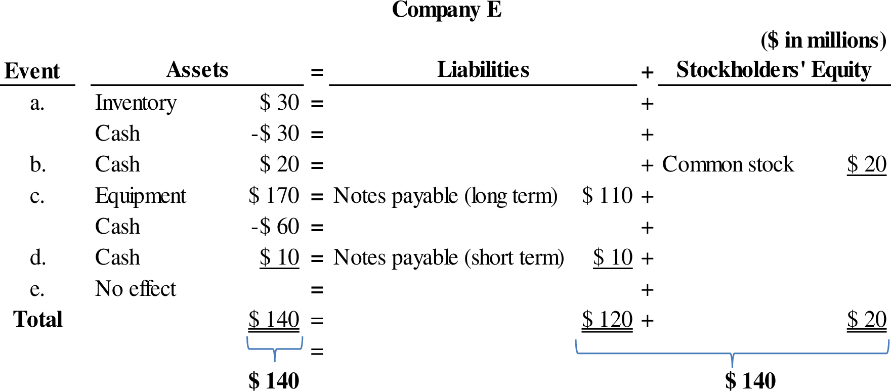 Loose Leaf For Fundamentals Of Financial Accounting, Chapter 2, Problem 3PA , additional homework tip  1