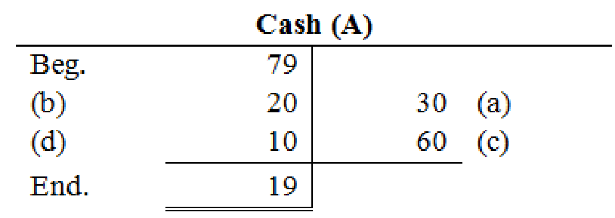 FUND OF FINANCIAL ACTNG (LL) W/CNCT COD, Chapter 2, Problem 3PA , additional homework tip  2