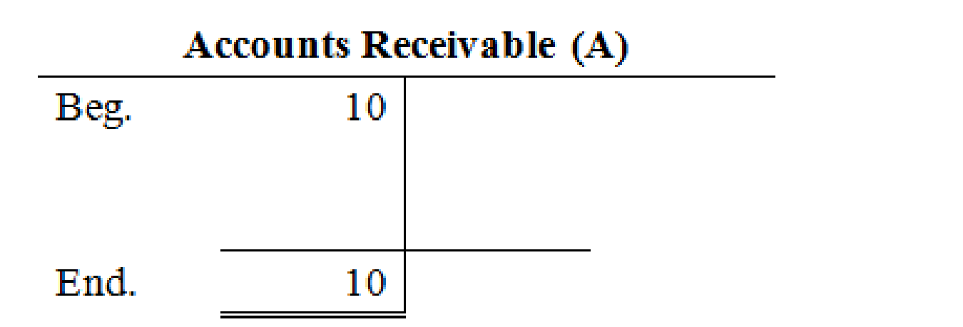 FUND. OF FINANCIAL ACCT. (LL) W/CONNECT, Chapter 2, Problem 3PA , additional homework tip  3