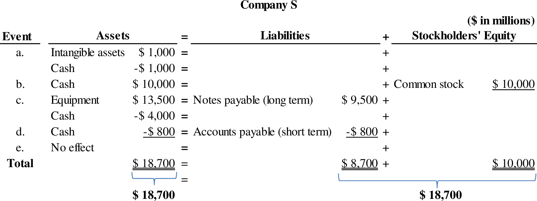 FUND OF FIN ACCT(LL) W/CONNECT ACCESS, Chapter 2, Problem 3PB , additional homework tip  1
