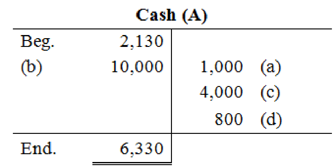 FUND OF FIN ACCT(LL) W/CONNECT ACCESS, Chapter 2, Problem 3PB , additional homework tip  2