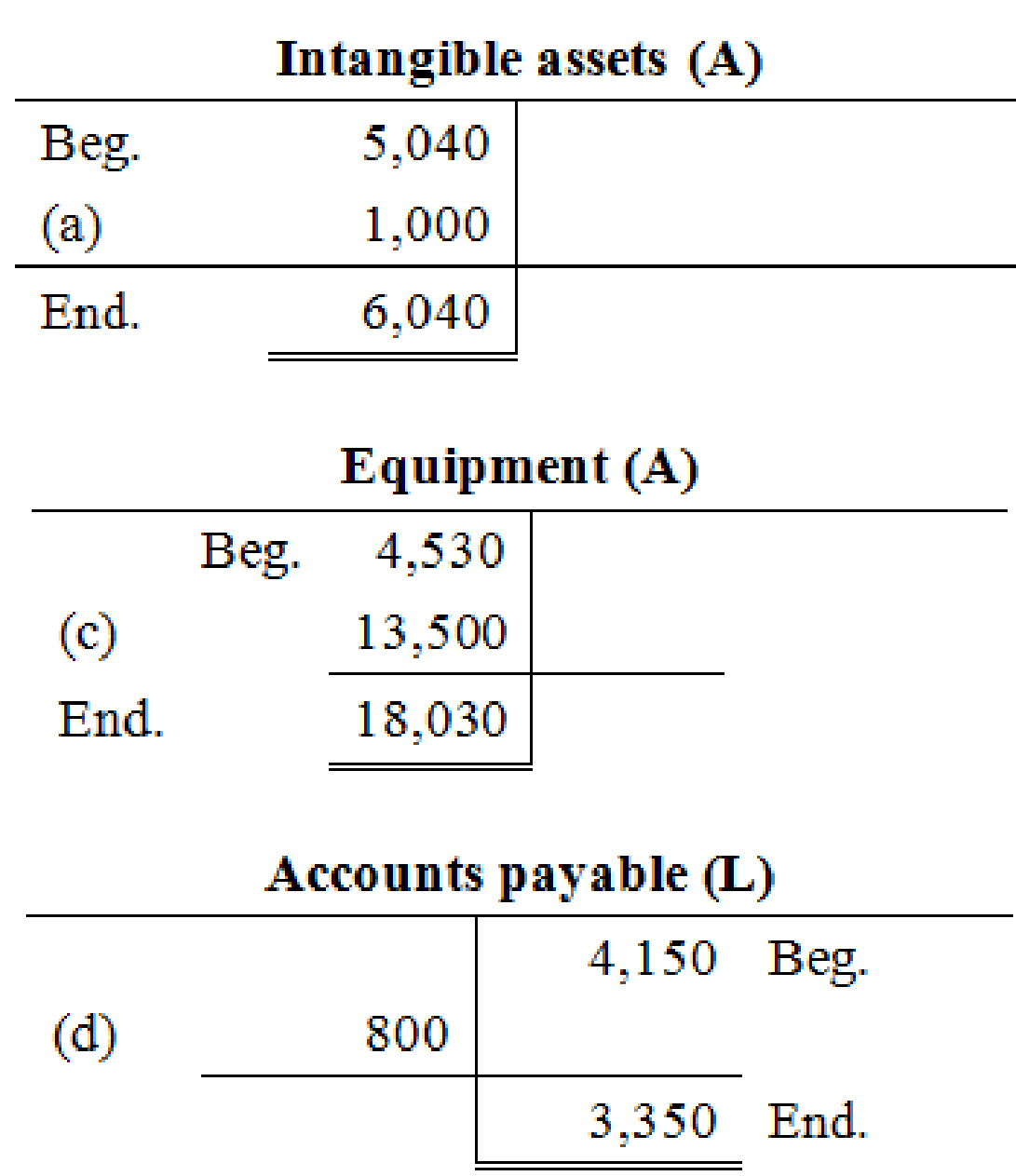 FUNDAMENTALS OF FINANCIAL ACCOUNTING LL, Chapter 2, Problem 3PB , additional homework tip  6