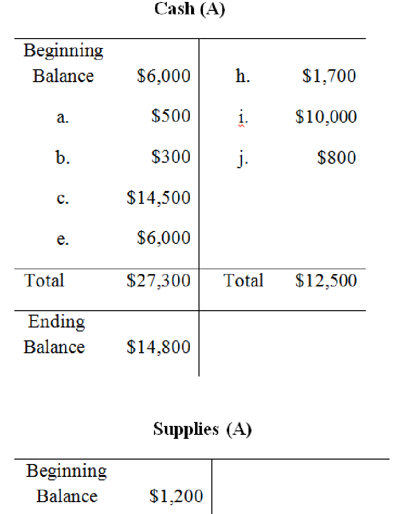 FINANCIAL ACCOUNTING (LL)W/CONNECT, Chapter 3, Problem 13E , additional homework tip  1