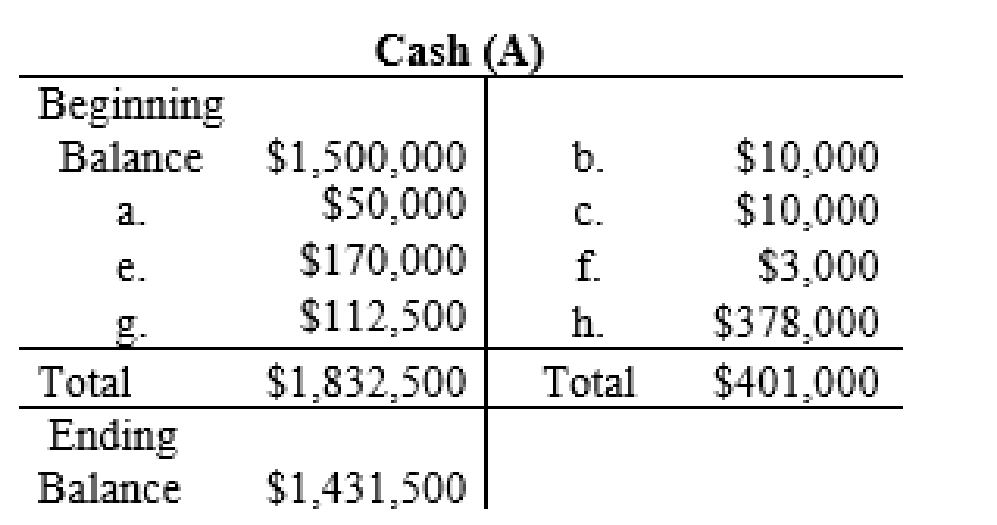 FUND OF FIN ACCT(LL) W/CONNECT ACCESS, Chapter 3, Problem 1COP , additional homework tip  2