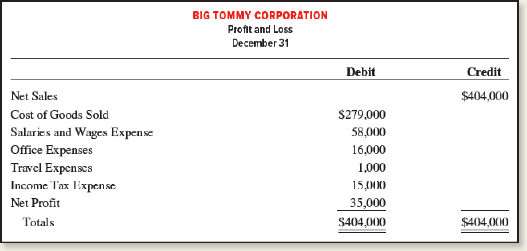 Chapter 6, Problem 5PA, Preparing a Multistep Income Statement and Computing the Gross Profit Percentage Big Tommy 
