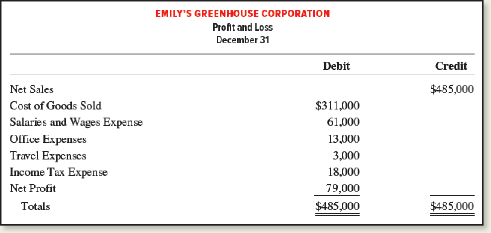 Chapter 6, Problem 5PB, Preparing a Multistep Income Statement and Computing the Gross Profit Percentage Emilys Greenhouse 