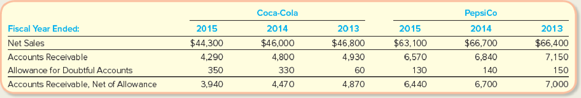 Chapter 8, Problem 5PA, Analyzing Allowance for Doubtful Accounts, Receivables Turnover Ratio, and Days to Collect Coca-Cola 