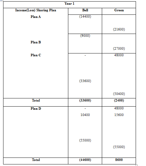 FUND ACCT PRIN (ACCESS 180 DAY), Chapter 12, Problem 2BPSB , additional homework tip  1