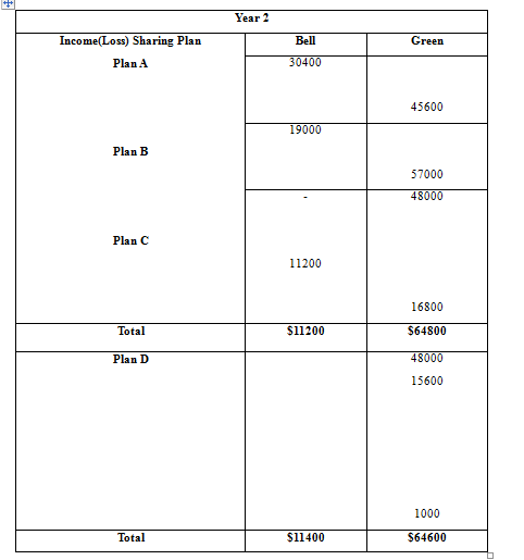 FUND ACCT PRIN (ACCESS 180 DAY), Chapter 12, Problem 2BPSB , additional homework tip  2