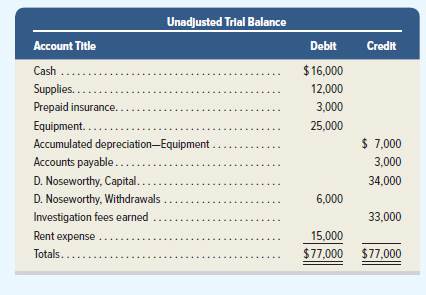 Chapter 4, Problem 4BTN, The unadjusted trial balance and information for the accounting adjustments of Noseworthy 