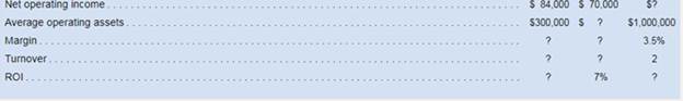 Chapter 10, Problem 17P, Comparison of Performance Using Return on Investment Comparative data on three companies in the same 