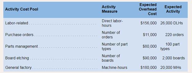 Chapter 4, Problem 5E, Assigning Overhead to Products in ABC L042, L043 Sultan Company uses an activity-based costing , example  1