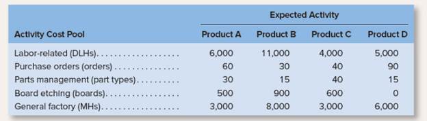 Chapter 4, Problem 5E, Assigning Overhead to Products in ABC L042, L043 Sultan Company uses an activity-based costing , example  2