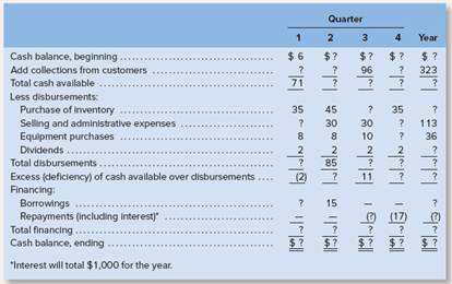 Chapter 8, Problem 11E, Cash Budget Analysis LOB—8 A cash budget, by quarters, is given below for a retail company (000 