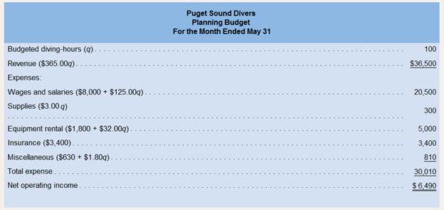 Chapter 9, Problem 1E, Prepare a Flexible Budget Puget Sound Divers is a company that provides diving services such as 