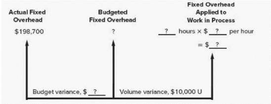 Chapter 9.A, Problem 5E, Using Fixed Overhead Variances The standard cost card for the single product manufactured by Cutter. , example  2