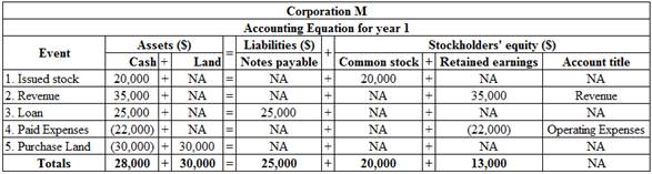 Loose-Leaf Fundamental Financial Accounting Concepts, Chapter 1, Problem 32AP , additional homework tip  1
